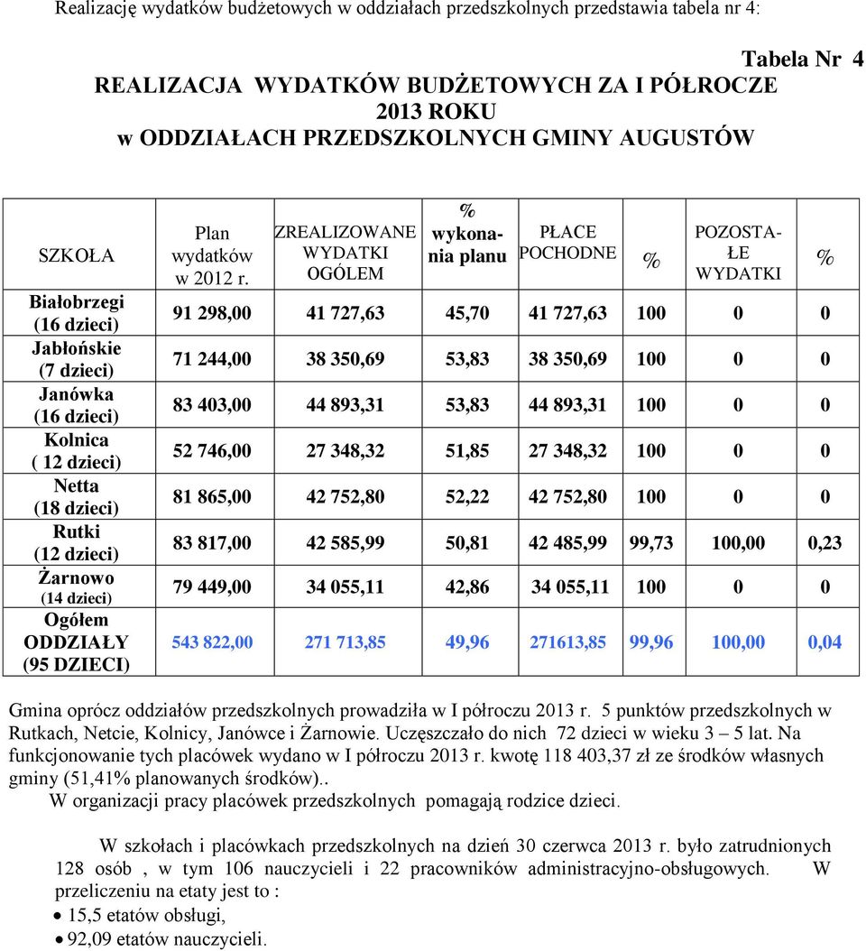 ZREALIZOWANE WYDATKI OGÓLEM wykonania planu PŁACE POCHODNE POZOSTA- ŁE WYDATKI 91 298, 41 727,63 45,7 41 727,63 1 71 244, 38 35,69 53,83 38 35,69 1 83 43, 44 893,31 53,83 44 893,31 1 52 746, 27