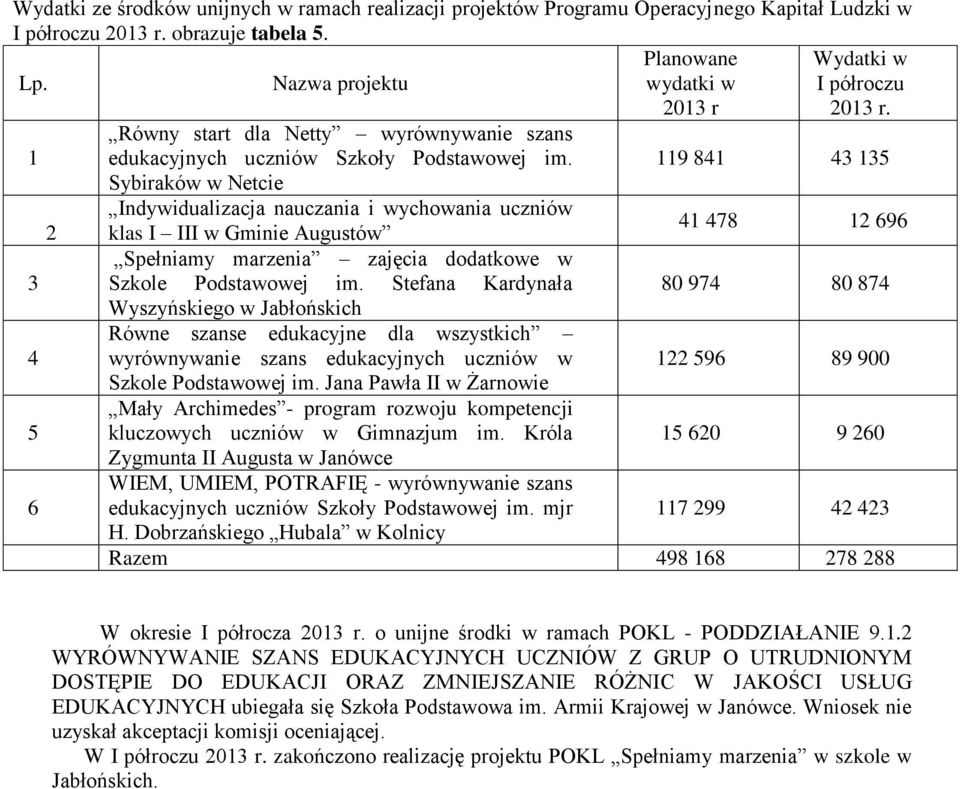 119 841 43 135 Sybiraków w Netcie Indywidualizacja nauczania i wychowania uczniów 2 klas I III w Gminie Augustów 41 478 12 696 Spełniamy marzenia zajęcia dodatkowe w 3 Szkole Podstawowej im.