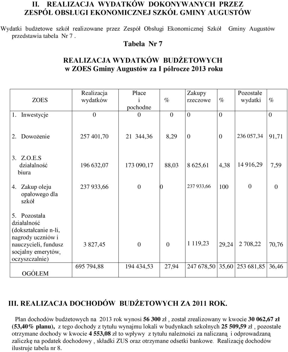 Dowożenie 257 41,7 21 344,36 8,29 236 57,34 91,71 3. Z.O.E.S działalność biura 196 632,7 173 9,17 88,3 8 625,61 4,38 14 916,29 7,59 4. Zakup oleju opałowego dla szkół 237 933,66 237 933,66 1 5.