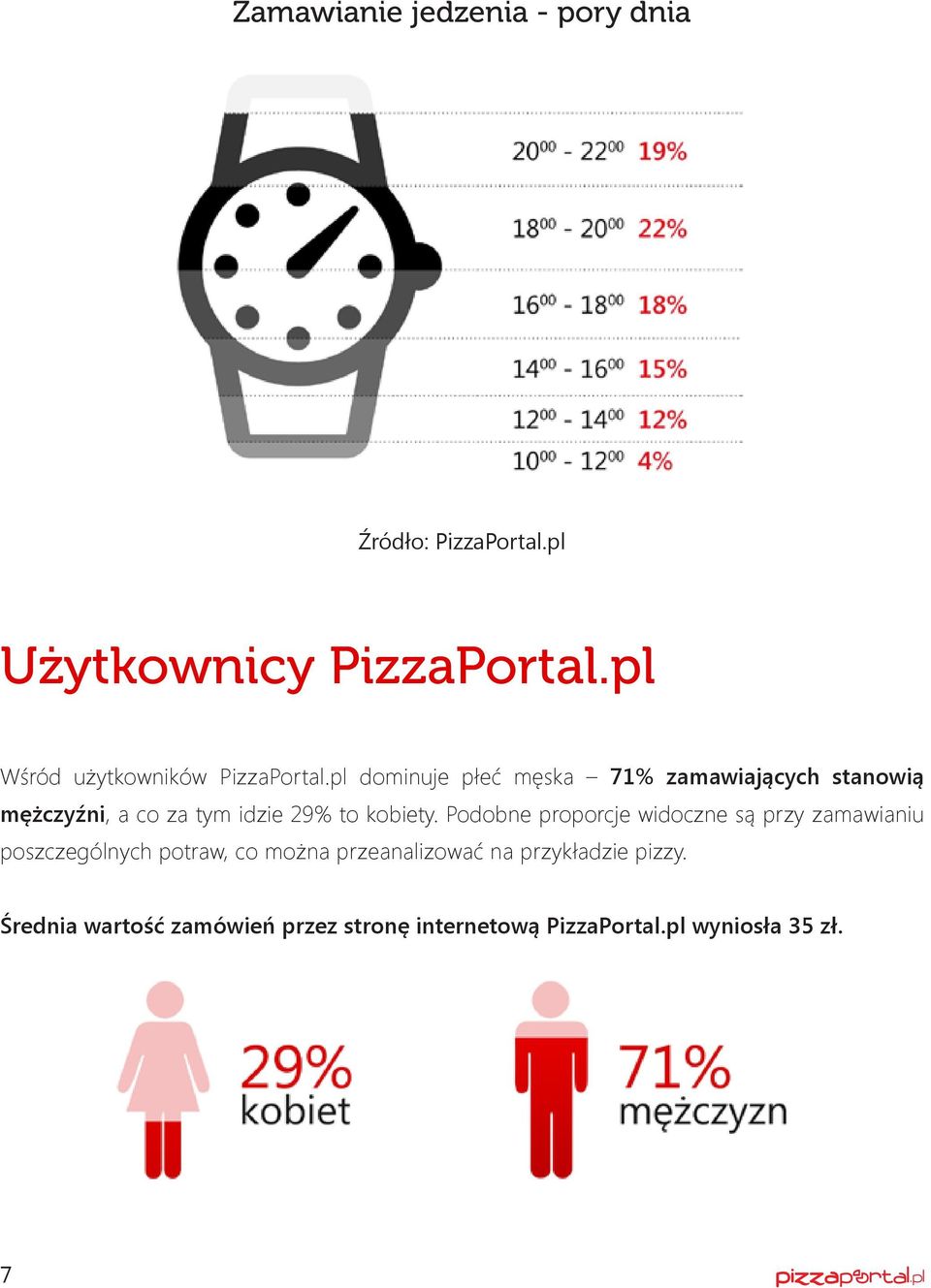 pl dominuje płeć męska 71% zamawiających stanowią mężczyźni, a co za tym idzie 29% to kobiety.