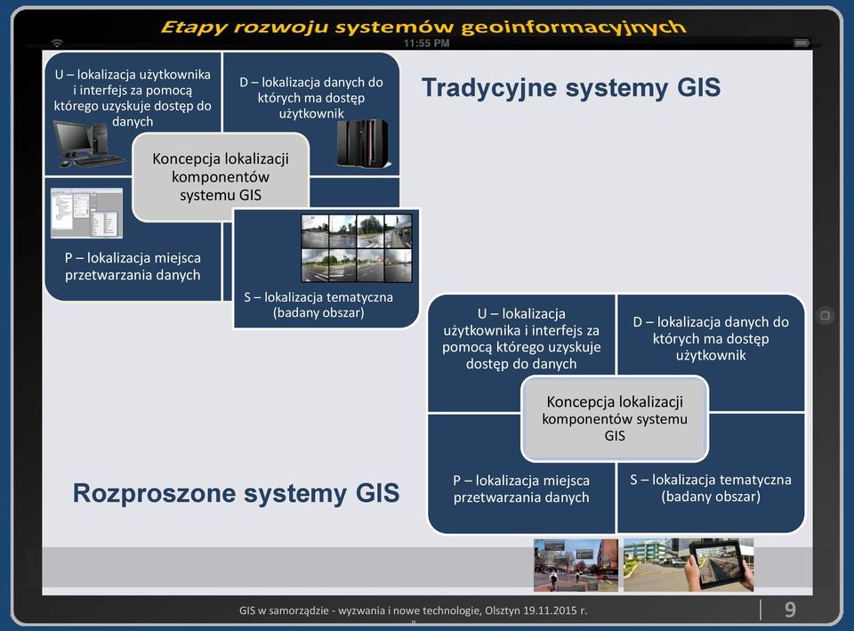 obszar)  Koncepcja lokalizacji komponentów systemu GIS Rozproszone systemy GIS P lokalizacja miejsca przetwarzania danych S lokalizacja