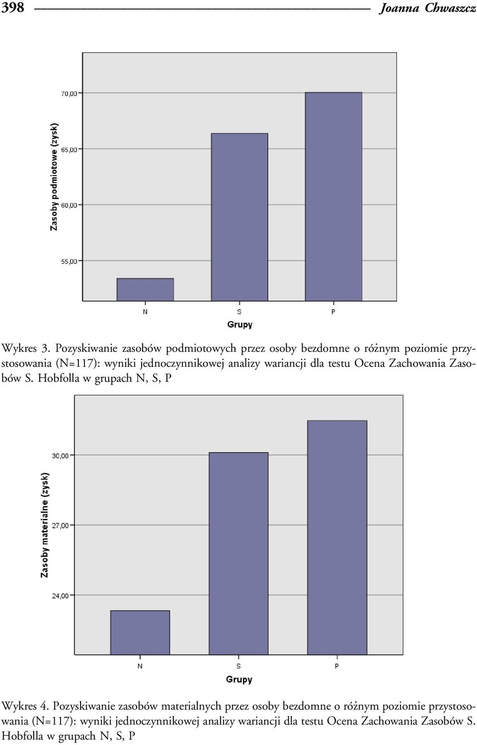 analizy wariancji dla testu Ocena Zachowania ZasoboÂw S. Hobfolla w grupach N, S, P Wykres 4.