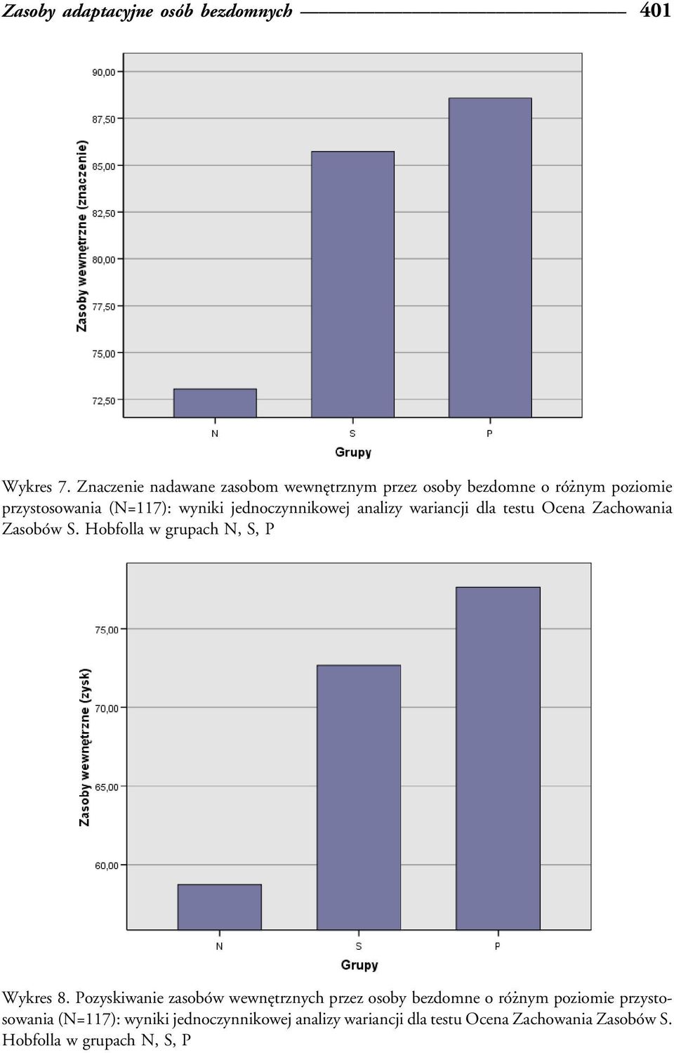 analizy wariancji dla testu Ocena Zachowania ZasoboÂw S. Hobfolla w grupach N, S, P Wykres 8.