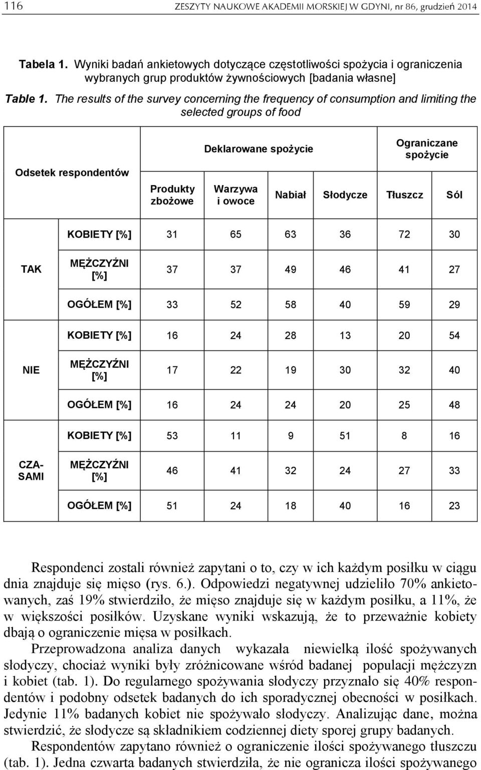 The results of the survey concerning the frequency of consumption and limiting the selected groups of food Odsetek respondentów Produkty zbożowe Deklarowane spożycie Warzywa i owoce Ograniczane