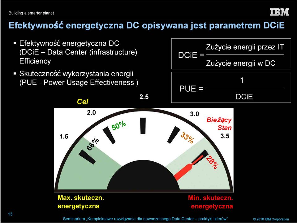 Effectiveness ) Cel 66% 50% 2.5 DCiE = PUE = 2.0 40% 3.0 Bieżący Stan 1.5 3.