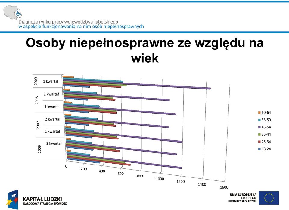 2 kwartał 1 kwartał 2 kwartał 60-64 55-59 45-54