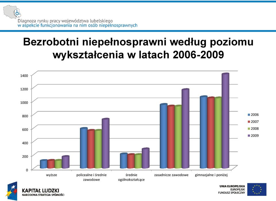 2009 400 200 0 wyższe policealne i średnie zawodowe