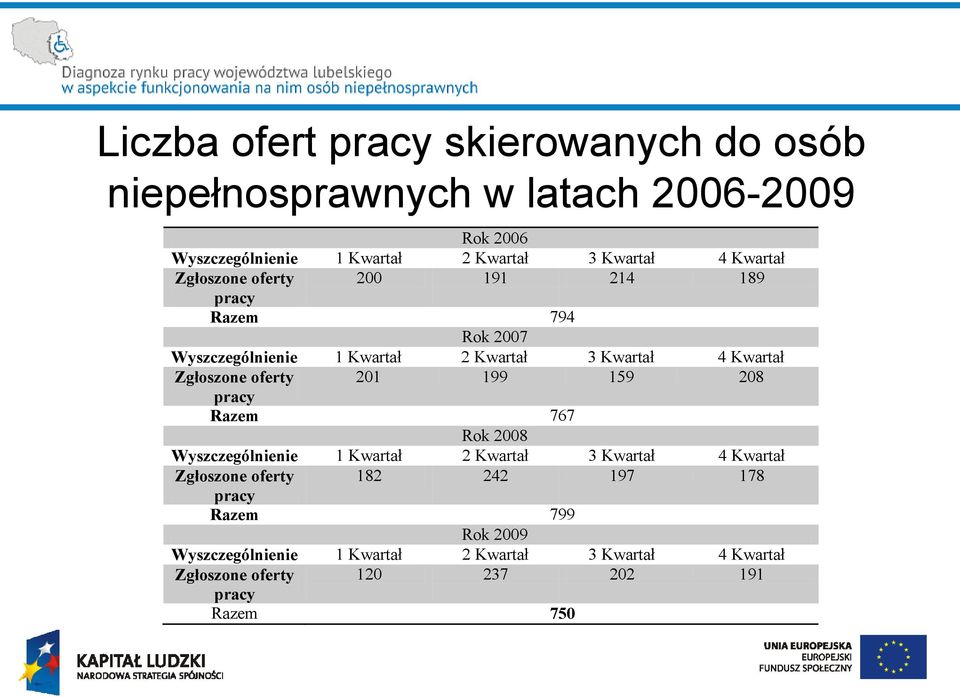 Zgłoszone oferty 201 199 159 208 pracy Razem 767 Rok 2008 Wyszczególnienie 1 Kwartał 2 Kwartał 3 Kwartał 4 Kwartał Zgłoszone oferty