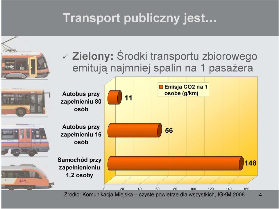 przy zapełnieniu 16 osób 56 Samochód przy zapełnienieniu 1,2 osoby 148 0 20 40 60 80