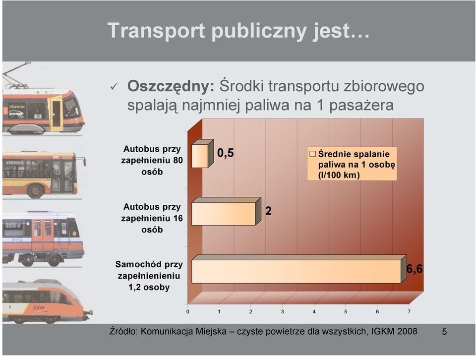 osobę (l/100 km) Autobus przy zapełnieniu 16 osób 2 Samochód przy zapełnienieniu 1,2