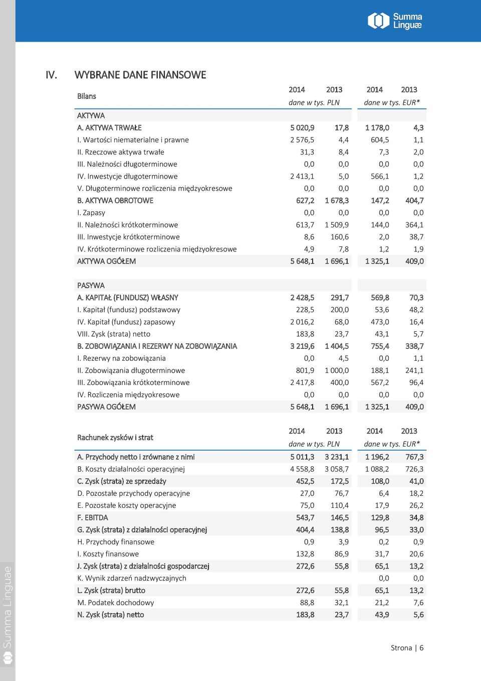 Długoterminowe rozliczenia międzyokresowe 0,0 0,0 0,0 0,0 B. AKTYWA OBROTOWE 627,2 1 678,3 147,2 404,7 I. Zapasy 0,0 0,0 0,0 0,0 II. Należności krótkoterminowe 613,7 1 509,9 144,0 364,1 III.