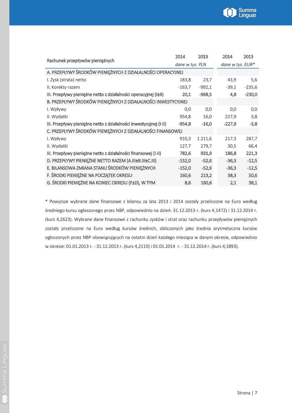 Wpływy 0,0 0,0 0,0 0,0 II. Wydatki 954,8 16,0 227,9 3,8 III. Przepływy pieniężne netto z działalności inwestycyjnej (I-II) -954,8-16,0-227,9-3,8 C.