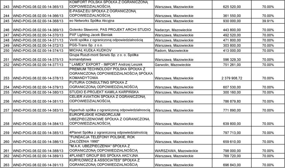 00% 247 WND-POIG.08.02.00-14-370/13 PXF Lighting Jacek Bieniak Warszawa, Mazowieckie 492 520,00 70.00% 248 WND-POIG.08.02.00-14-371/13 Veriti spółka z ograniczoną odpowiedzialnością Warszawa, Mazowieckie 471 800,00 70.