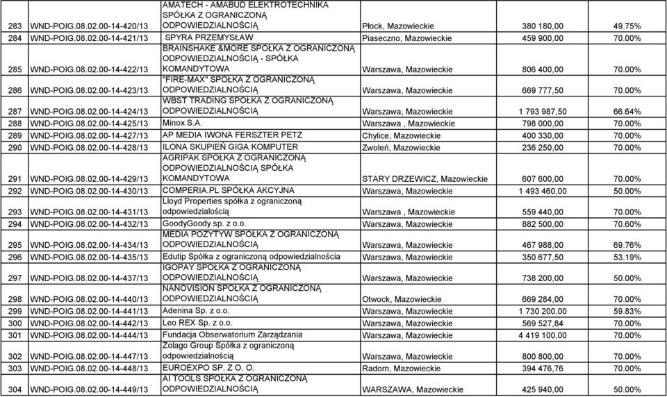 00% 287 WND-POIG.08.02.00-14-424/13 WBST TRADING SPÓŁKA Z OGRANICZONĄ ODPOWIEDZIALNOŚCIĄ Warszawa, Mazowieckie 1 793 987,50 66.64% 288 WND-POIG.08.02.00-14-425/13 Minox S.A. Warszawa, Mazowieckie 798 000,00 70.