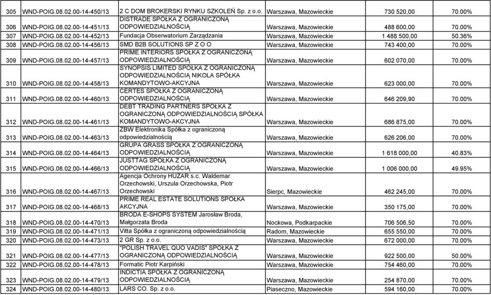 00% 309 WND-POIG.08.02.00-14-457/13 PRIME INTERIORS SPÓŁKA Z OGRANICZONĄ ODPOWIEDZIALNOŚCIĄ Warszawa, Mazowieckie 602 070,00 70.00% 310 WND-POIG.08.02.00-14-458/13 SYNOPSIS LIMITED SPÓŁKA Z OGRANICZONĄ ODPOWIEDZIALNOŚCIĄ NIKOLA SPÓŁKA KOMANDYTOWO-AKCYJNA Warszawa, Mazowieckie 623 000,00 70.