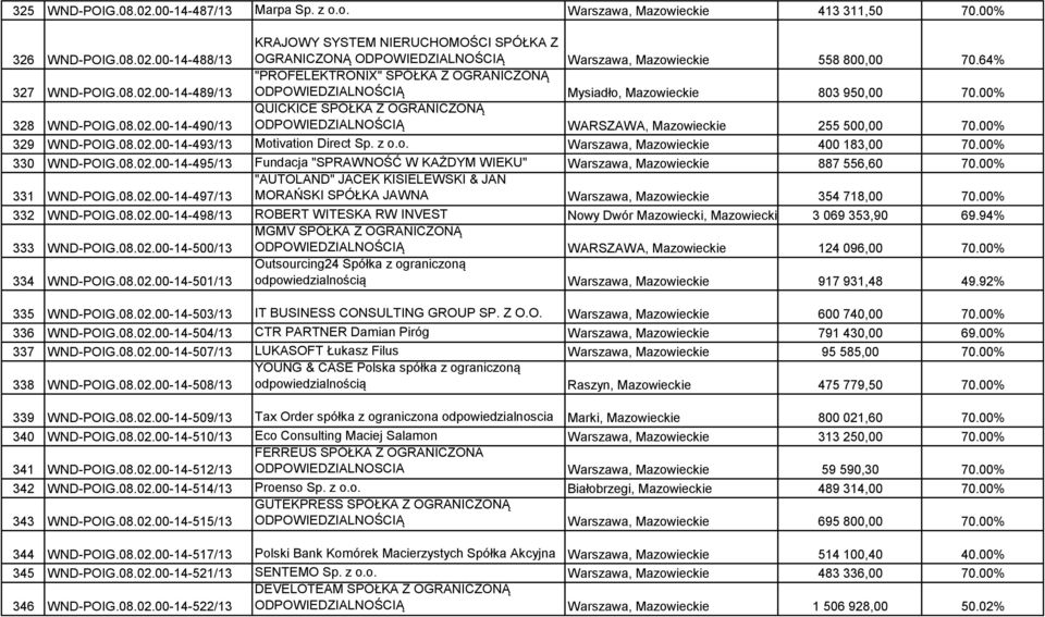 00% 329 WND-POIG.08.02.00-14-493/13 Motivation Direct Sp. z o.o. Warszawa, Mazowieckie 400 183,00 70.00% 330 WND-POIG.08.02.00-14-495/13 Fundacja "SPRAWNOŚĆ W KAŻDYM WIEKU" Warszawa, Mazowieckie 887 556,60 70.