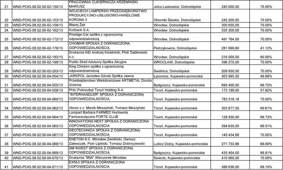 00-02-158/13 Błażej Żak Wrocław, Dolnośląskie 300 650,00 70.00% 24 WND-POIG.08.02.00-02-162/13 Korbank S.A. Wrocław, Dolnośląskie 335 300,00 70.00% 25 WND-POIG.08.02.00-02-172/13 Prestige-Car spółka z ograniczoną odpowiedzialnością Wrocław, Dolnośląskie 491 764,00 70.