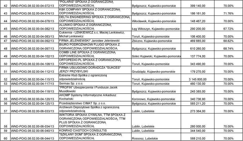 76% DELTA ENGINEERING SPÓŁKA Z OGRANICZONĄ ODPOWIEDZIALNOŚCIĄ Włocławek, Kujawsko-pomorskie 148 467,20 70.