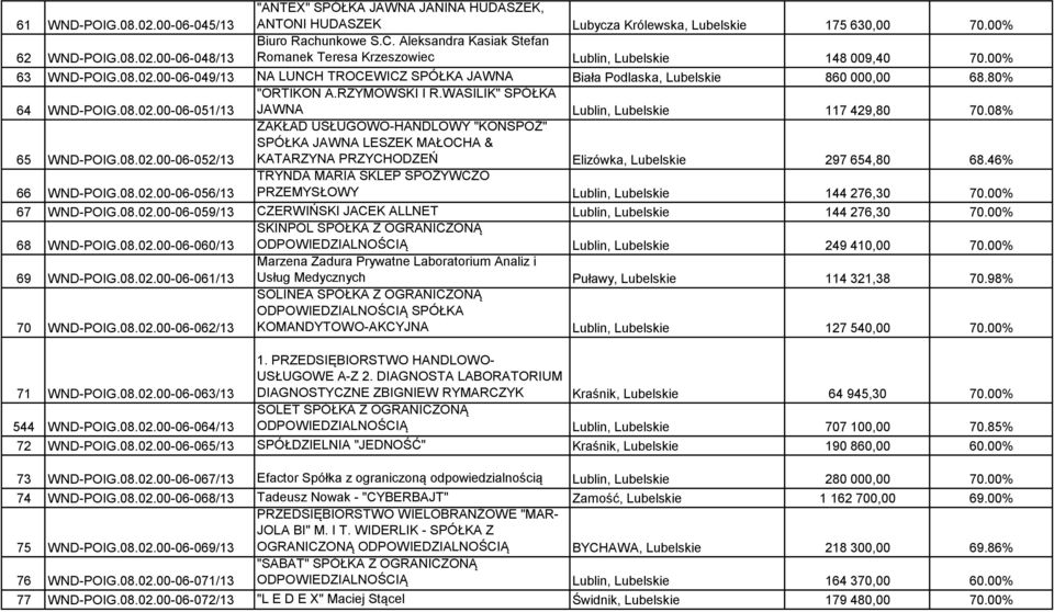 80% 64 WND-POIG.08.02.00-06-051/13 "ORTIKON A.RZYMOWSKI I R.WASILIK" SPÓŁKA JAWNA Lublin, Lubelskie 117 429,80 70.08% 65 WND-POIG.08.02.00-06-052/13 ZAKŁAD USŁUGOWO-HANDLOWY "KONSPOŻ" SPÓŁKA JAWNA LESZEK MAŁOCHA & KATARZYNA PRZYCHODZEŃ Elizówka, Lubelskie 297 654,80 68.