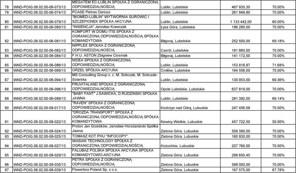 00% 82 WND-POIG.08.02.00-06-081/13 KOMFORT W DOMU ITIS SPÓŁKA Z OGRANICZONĄ ODPOWIEDZIALNOŚCIĄ SPÓŁKA KOMANDYTOWA Biłgoraj, Lubelskie 252 500,00 69.18% 83 WND-POIG.08.02.00-06-082/13 NIPPLEX SPÓŁKA Z OGRANICZONĄ ODPOWIEDZIALNOŚCIĄ Czerśl, Lubelskie 181 860,00 70.