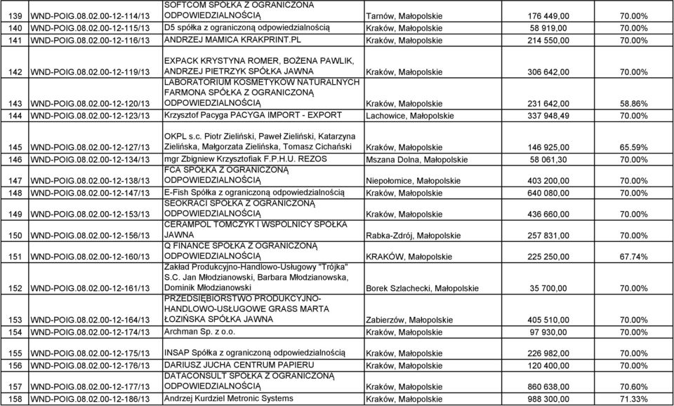 00% LABORATORIUM KOSMETYKÓW NATURALNYCH FARMONA SPÓŁKA Z OGRANICZONĄ ODPOWIEDZIALNOŚCIĄ Kraków, Małopolskie 231 642,00 58.86% 144 WND-POIG.08.02.