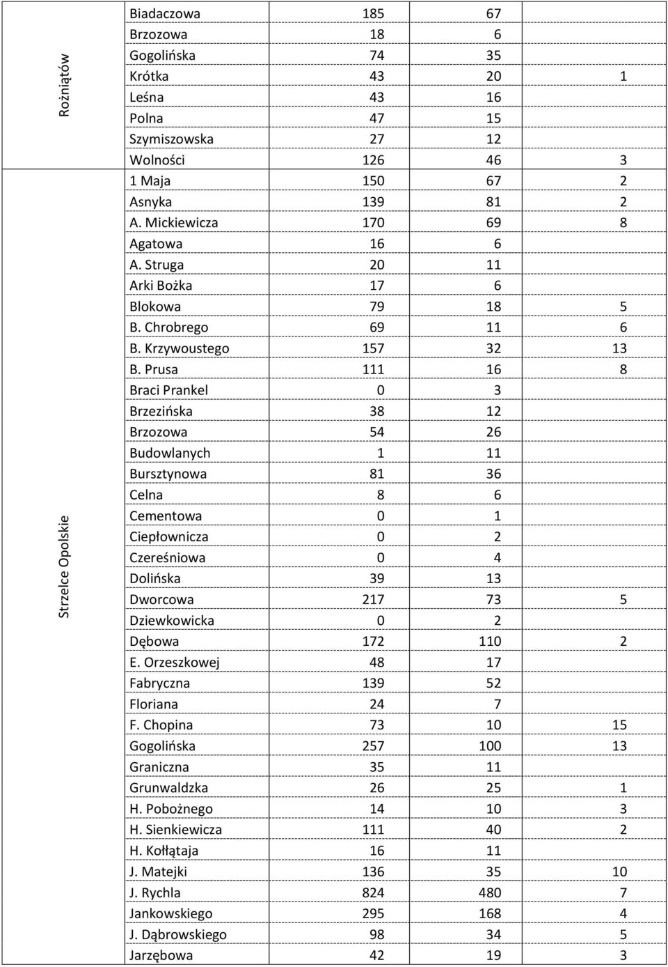 Prusa 111 16 8 Braci Prankel 0 3 Brzezińska 38 12 Brzozowa 54 26 Budowlanych 1 11 Bursztynowa 81 36 Celna 8 6 Cementowa 0 1 Ciepłownicza 0 2 Czereśniowa 0 4 Dolińska 39 13 Dworcowa 217 73 5