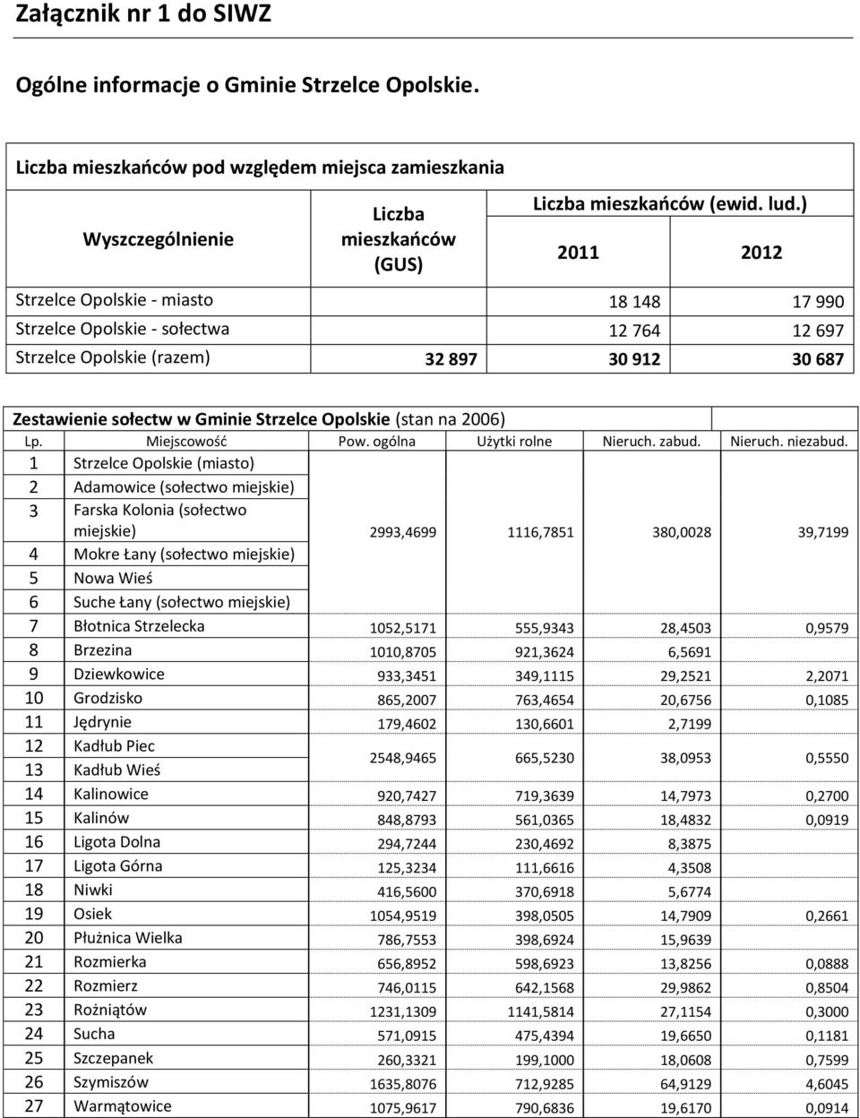 1 (miasto) 2 Adamowice (sołectwo miejskie) 3 Farska Kolonia (sołectwo miejskie) 4 Mokre Łany (sołectwo miejskie) 5 Nowa Wieś 6 Suche Łany (sołectwo miejskie) 2993,4699 1116,7851 380,0028 39,7199 7