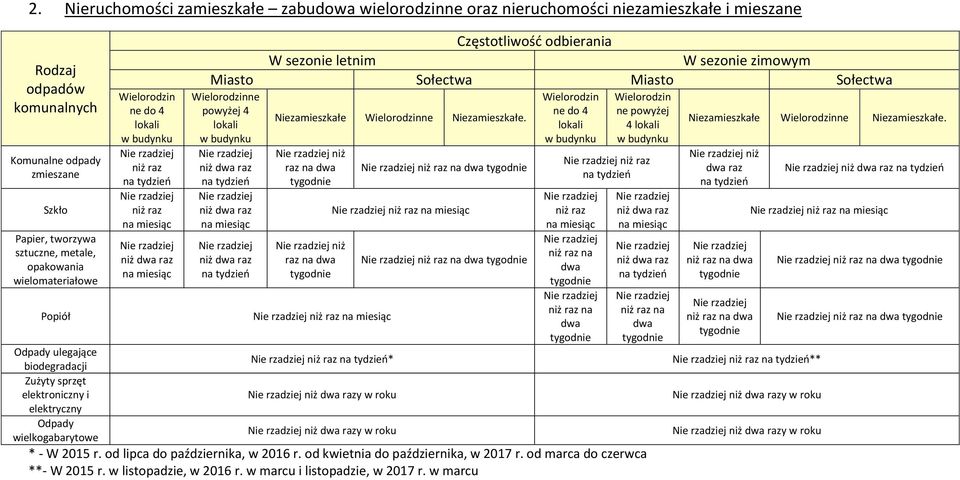 tydzień Nie rzadziej niż raz na miesiąc Nie rzadziej niż dwa raz na miesiąc Częstotliwość odbierania W sezonie letnim W sezonie zimowym Miasto Sołectwa Miasto Sołectwa Wielorodzinne powyżej 4 lokali
