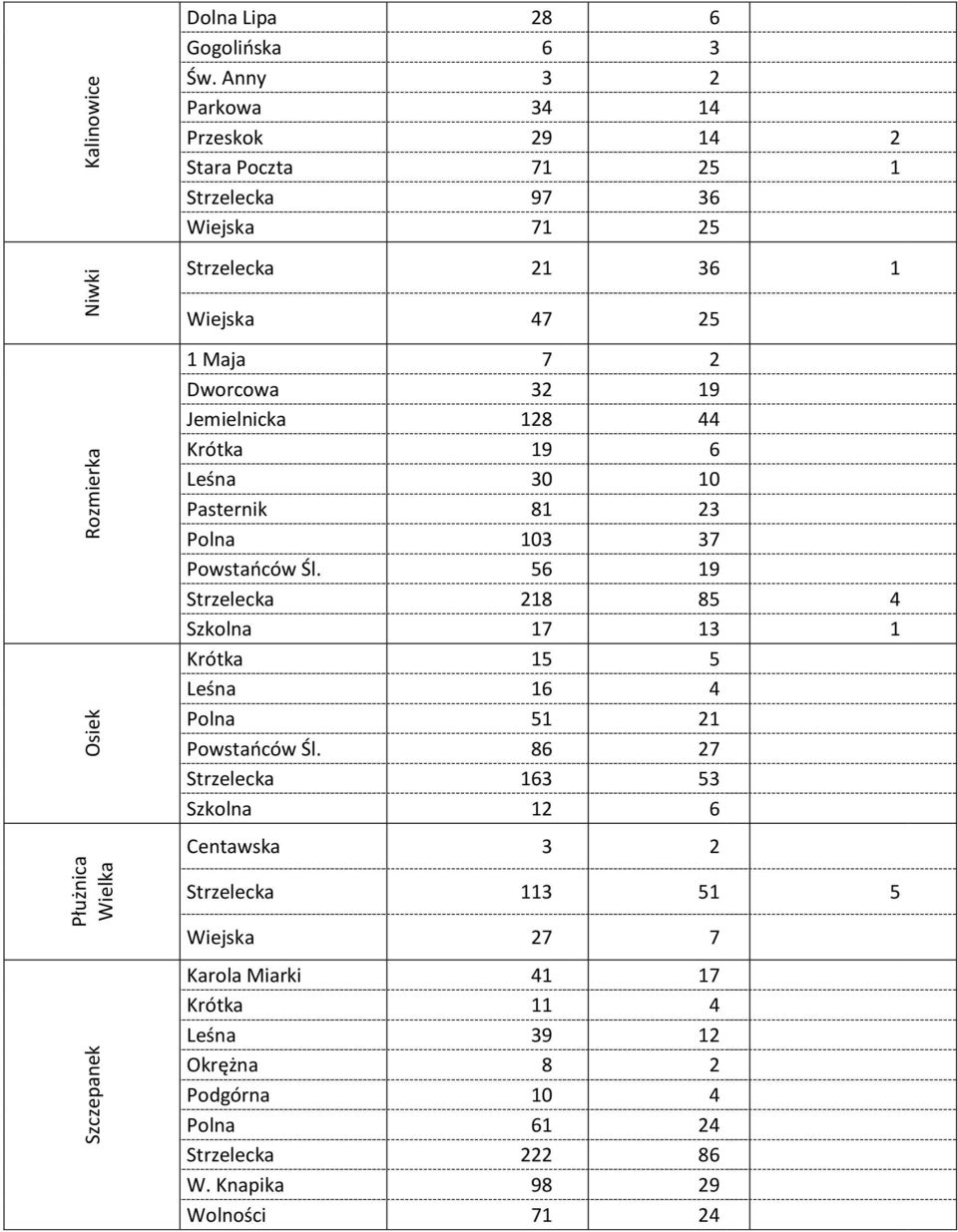 Jemielnicka 128 44 Krótka 19 6 Leśna 30 10 Pasternik 81 23 Polna 103 37 56 19 Strzelecka 218 85 4 Szkolna 17 13 1 Krótka 15 5 Leśna 16 4 Polna 51 21 86