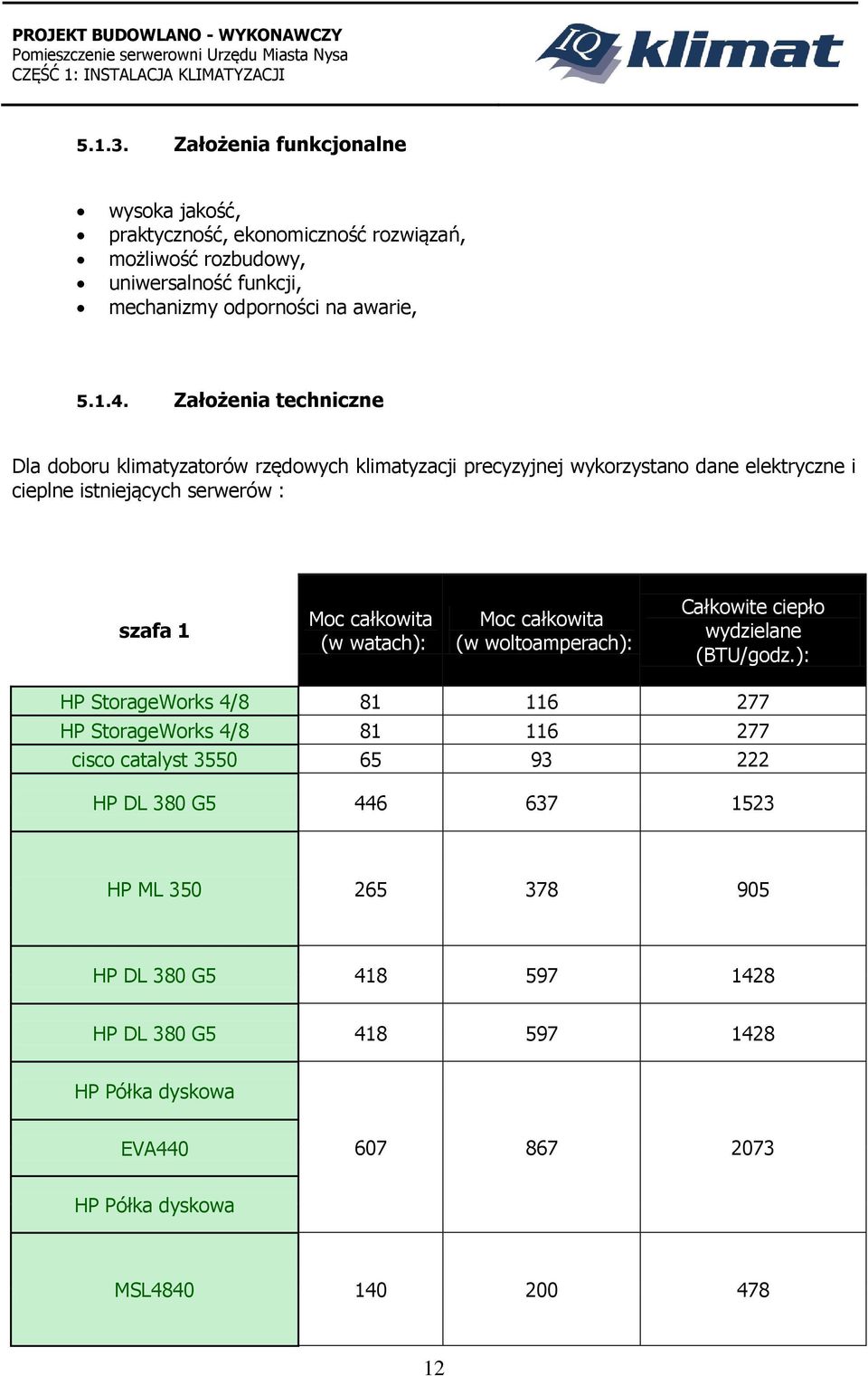 watach): Moc całkowita (w woltoamperach): Całkowite ciepło wydzielane (BTU/godz.