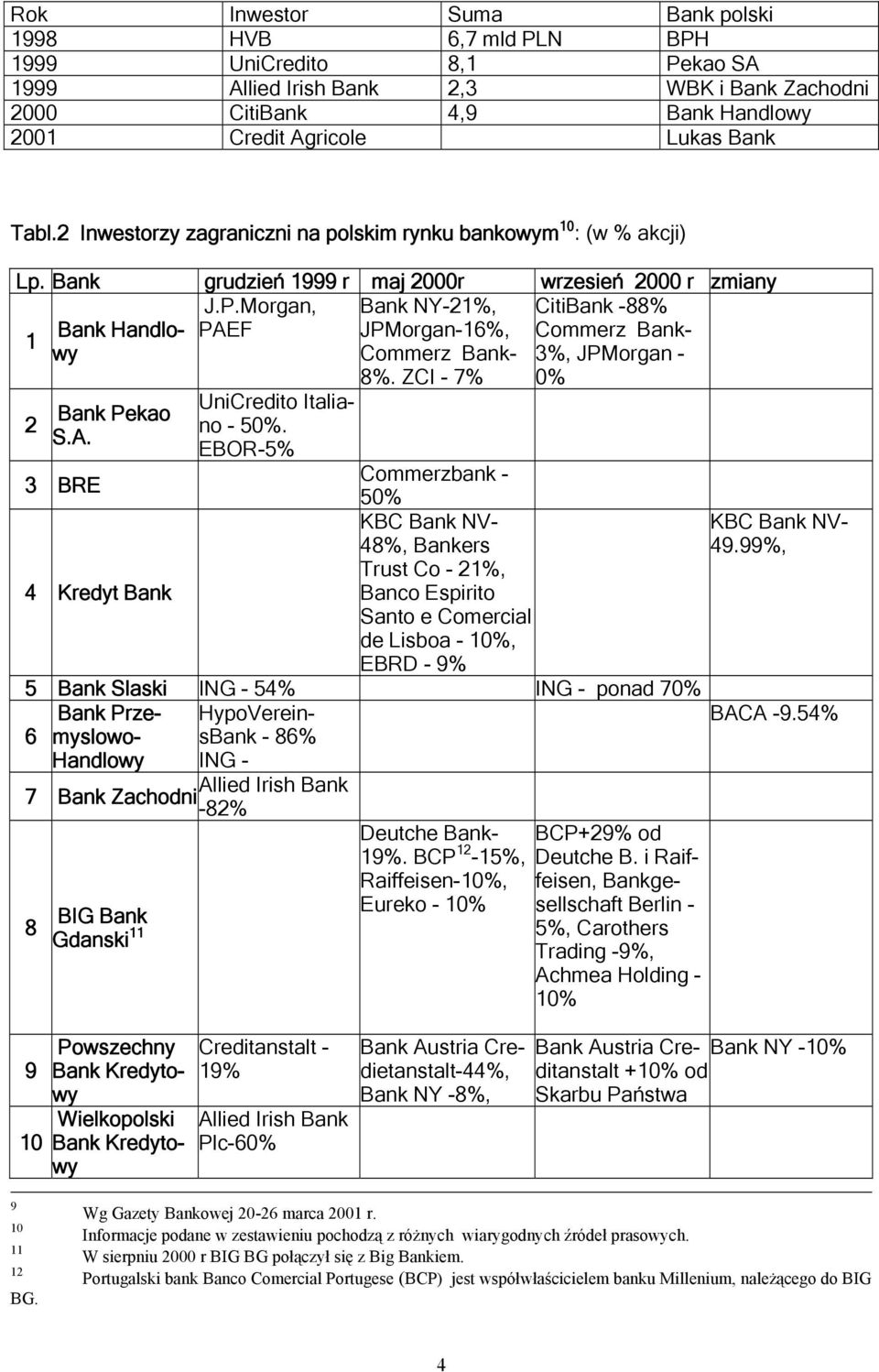 EBOR-5% Bank NY-21%, JPMorgan-16%, Commerz Bank- 8%.