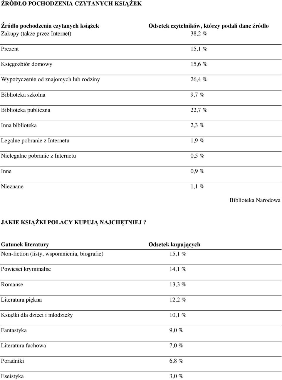 Nielegalne pobranie z Internetu 0,5 % Inne 0,9 % Nieznane 1,1 % Biblioteka Narodowa JAKIE KSIĄŻKI POLACY KUPUJĄ NAJCHĘTNIEJ?