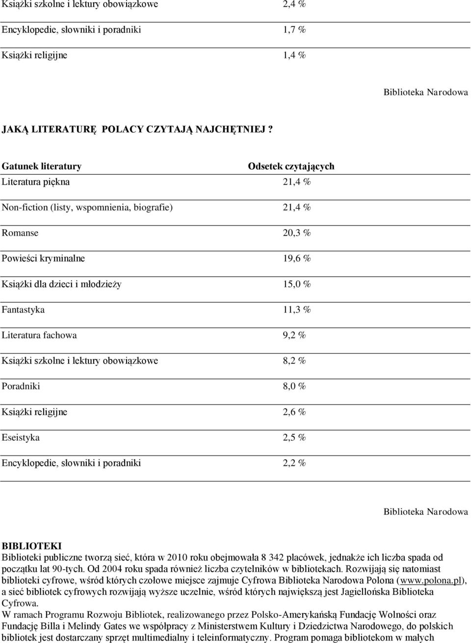 11,3 % Literatura fachowa 9,2 % Książki szkolne i lektury obowiązkowe 8,2 % Poradniki 8,0 % Książki religijne 2,6 % Eseistyka 2,5 % Encyklopedie, słowniki i poradniki 2,2 % Biblioteka Narodowa