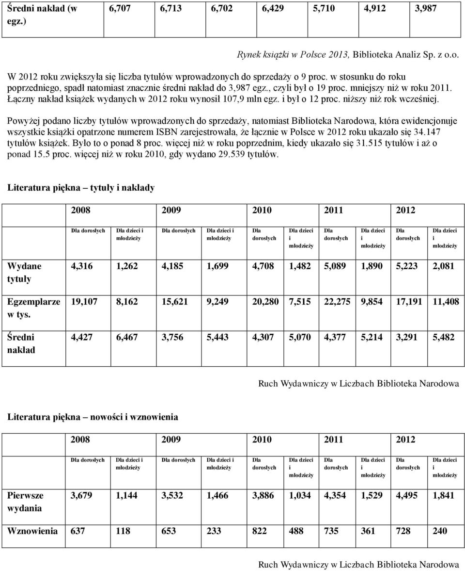 i był o 12 proc. niższy niż rok wcześniej.