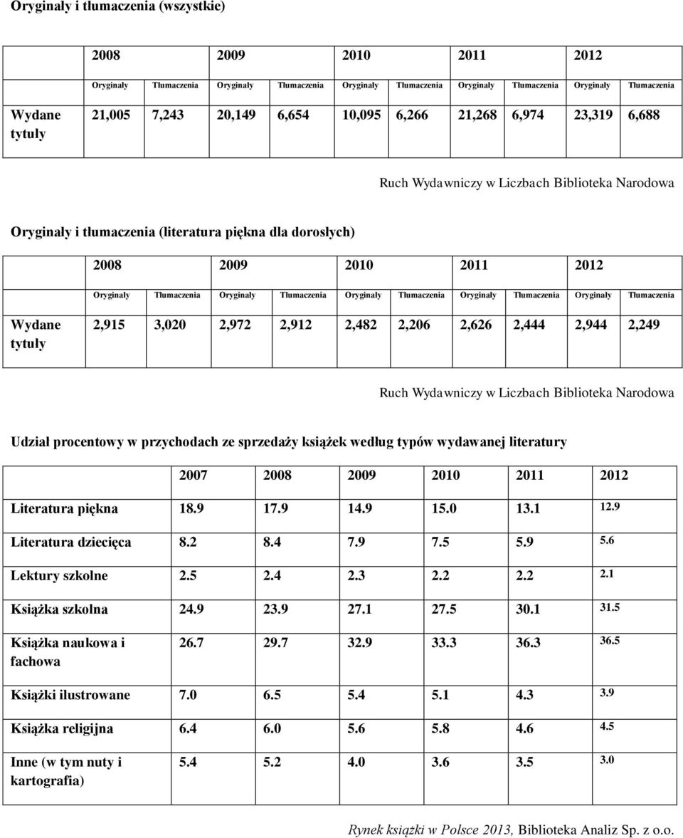 Tłumaczenia Oryginały Tłumaczenia Oryginały Tłumaczenia Oryginały Tłumaczenia Oryginały Tłumaczenia Wydane tytuły 2,915 3,020 2,972 2,912 2,482 2,206 2,626 2,444 2,944 2,249 Ruch Wydawniczy w