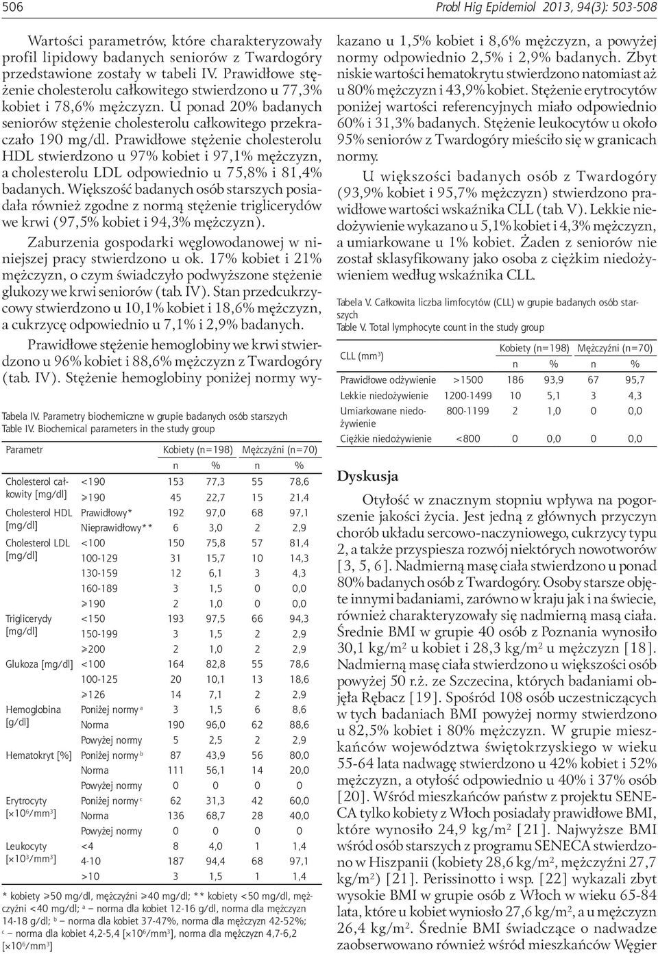 [mg/dl] Triglicerydy [mg/dl] Prawidłowy* 192 97,0 68 97,1 Nieprawidłowy** 6 3,0 2 2,9 <100 150 75,8 57 81,4 100-129 31 15,7 10 14,3 130-159 12 6,1 3 4,3 160-189 3 1,5 0 0,0 190 2 1,0 0 0,0 <150 193