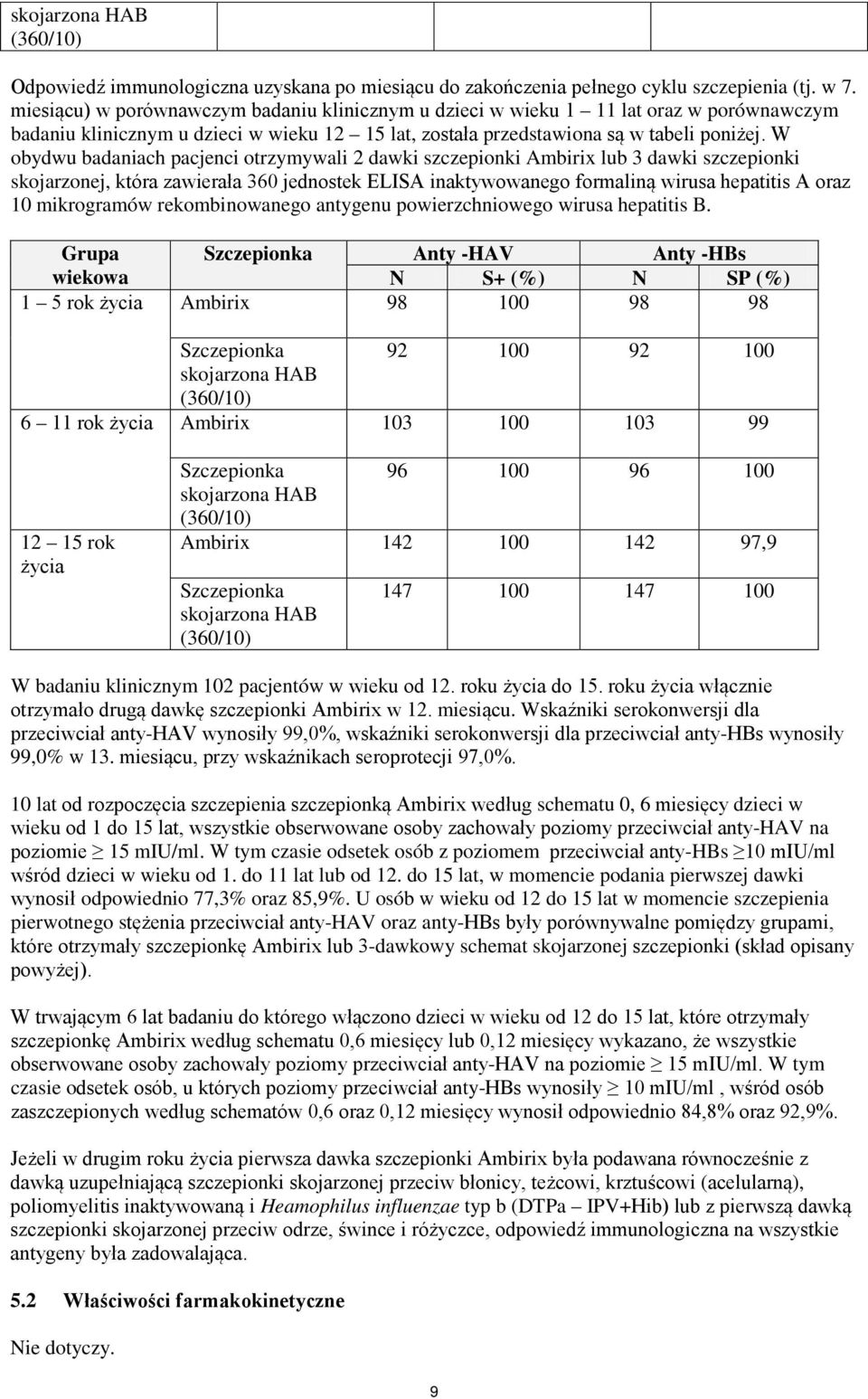 W obydwu badaniach pacjenci otrzymywali 2 dawki szczepionki Ambirix lub 3 dawki szczepionki skojarzonej, która zawierała 360 jednostek ELISA inaktywowanego formaliną wirusa hepatitis A oraz 10