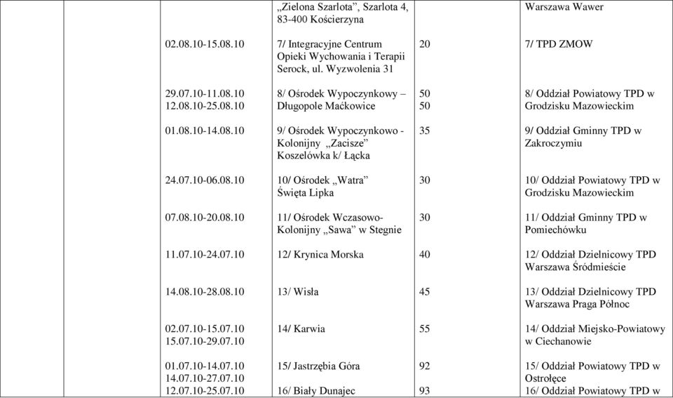 07.10-06.08.10 10/ Ośrodek Watra Święta Lipka 30 10/ Oddział Powiatowy TPD w Grodzisku Mazowieckim 07.08.10-20.08.10 11/ Ośrodek Wczasowo- Kolonijny Sawa w Stegnie 30 11/ Oddział Gminny TPD w Pomiechówku 11.