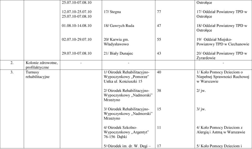 10 21/ Biały Dunajec 43 20/ Oddział Powiatowy TPD w Żyrardowie - - - 1/ Ośrodek Rehabilitacyjno- Wypoczynkowy Pomorze Ustka ul.