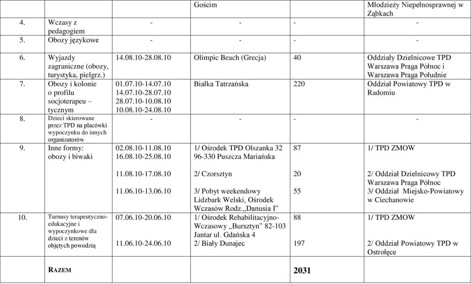 10-28.08.10 Olimpic Beach (Grecja) Oddziały Dzielnicowe TPD Warszawa Praga Północ i Warszawa Praga Południe 01.07.10-14.07.10 14.07.10-28.07.10 28.07.10-10.08.10 10.08.10-24.08.10 02.08.10-11.08.10 16.