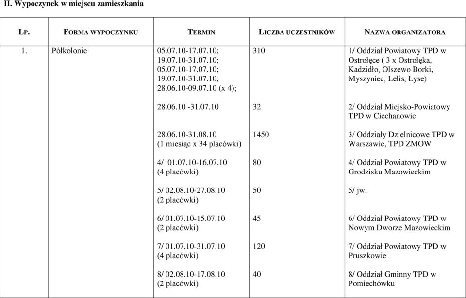 08.10-17.08.10 (2 placówki) 310 32 14 80 45 120 1/ Oddział Powiatowy TPD w ( 3 x Ostrołęka, Kadzidło, Olszewo Borki, Myszyniec, Lelis, Łyse) 2/ Oddział Miejsko-Powiatowy TPD w Ciechanowie 3/ Oddziały