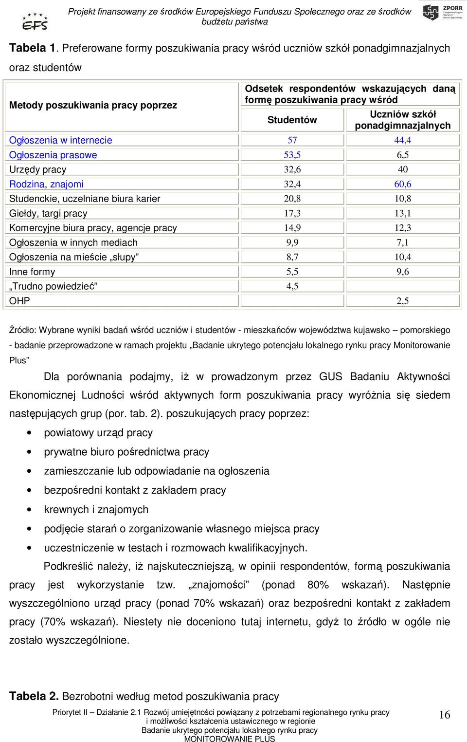 Studentów Uczniów szkół ponadgimnazjalnych Ogłoszenia w internecie 57 44,4 Ogłoszenia prasowe 53,5 6,5 Urzędy pracy 32,6 40 Rodzina, znajomi 32,4 60,6 Studenckie, uczelniane biura karier 20,8 10,8