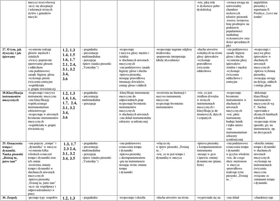 -zna podstawowe zasady higieny głosu -wykonuje proste ćwiczenia emisyjne -współdziała w grupie rówieśniczej -rozpoznaje i nazywa instrumenty muzyczne -zna klasyfikację współczesnego instrumentarium