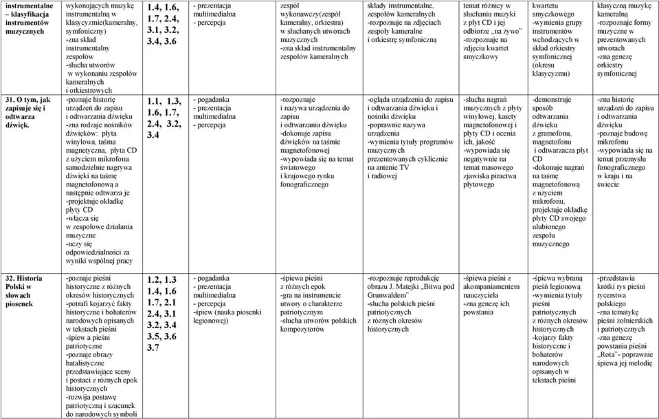 odtwarzania dźwięku -zna rodzaje nośników dźwięków: płyta winylowa, taśma magnetyczna, płyta CD z użyciem mikrofonu samodzielnie nagrywa dźwięki na taśmę magnetofonową a następnie odtwarza je