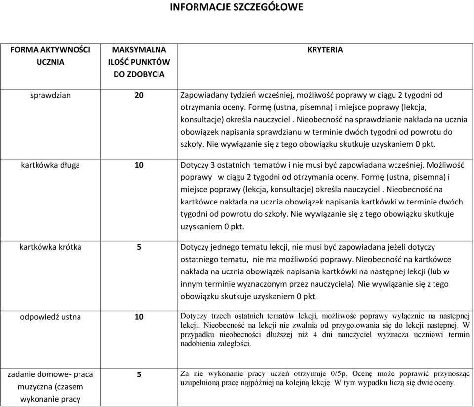 Nieobecność na sprawdzianie nakłada na ucznia obowiązek napisania sprawdzianu w terminie dwóch tygodni od powrotu do szkoły. Nie wywiązanie się z tego obowiązku skutkuje uzyskaniem 0 pkt.