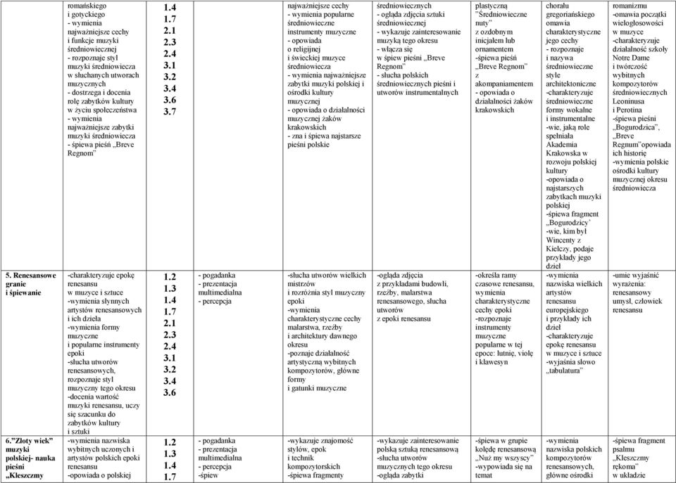 docenia rolę zabytków kultury w życiu społeczeństwa - wymienia najważniejsze zabytki średniowiecza - śpiewa pieśń Breve Regnom -charakteryzuje epokę renesansu w muzyce i sztuce słynnych artystów
