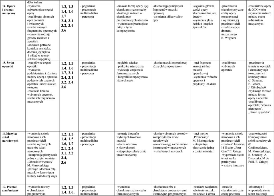 kontaktu ze sztuką, docenia jej piękno i wkład w rozwój sztuki europejskiej -zna główne części operetki podobieństwa i rózniece między operą a operetką podaje tytuły znanych operetek i nazwiska ich