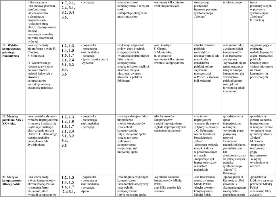 Wieniawskiego -dostrzega stylizację polskich tańców i melodii ludowych w utworach -kształtuje własną tożsamość narodową 1.7, 2.1, 2.4, 3.1, 3.2, 3.4, 2.1, 2.4 3.1, 3.2 3.