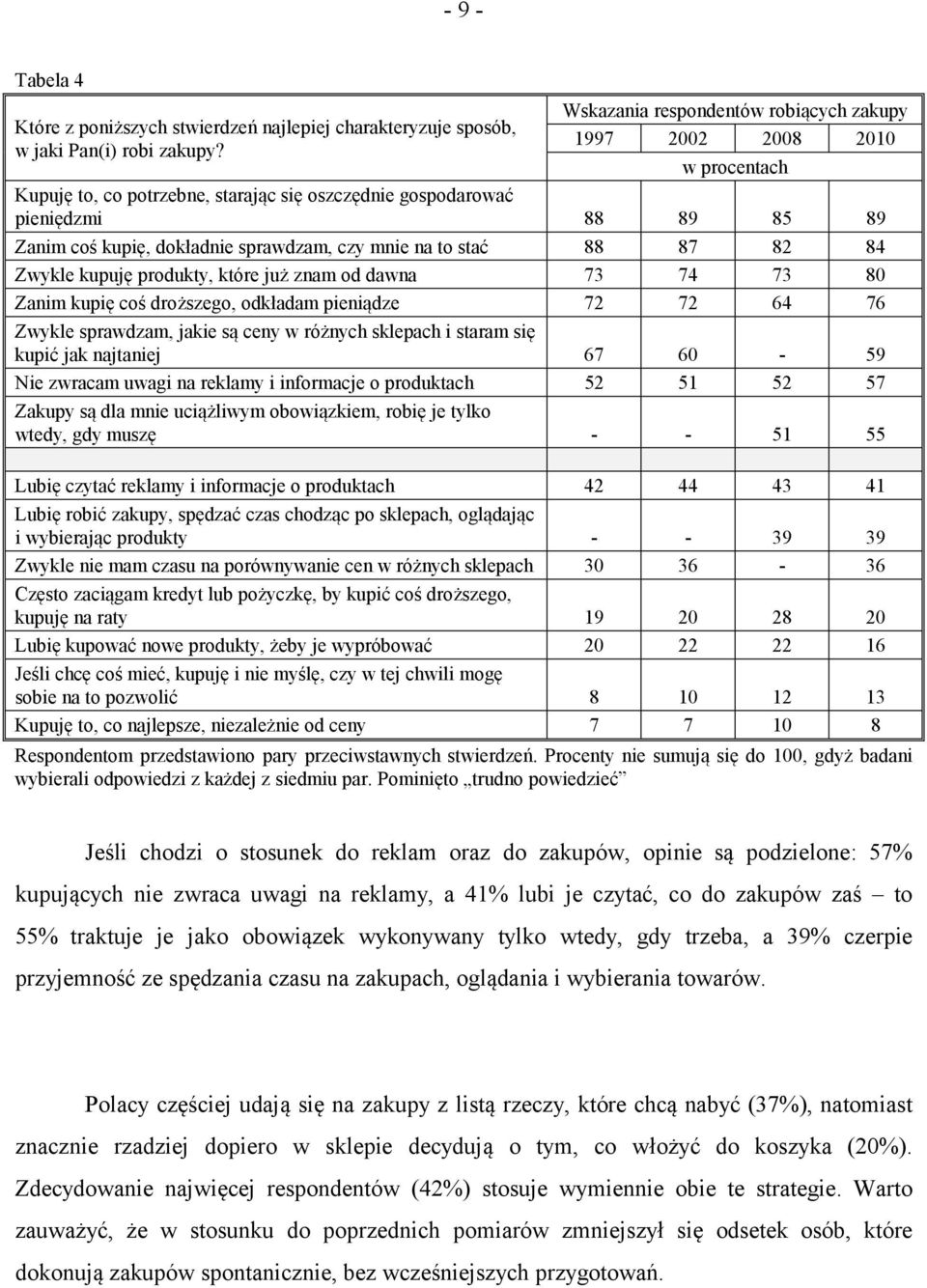 mnie na to stać 88 87 82 84 Zwykle kupuję produkty, które już znam od dawna 73 74 73 80 Zanim kupię coś droższego, odkładam pieniądze 72 72 64 76 Zwykle sprawdzam, jakie są ceny w różnych sklepach i