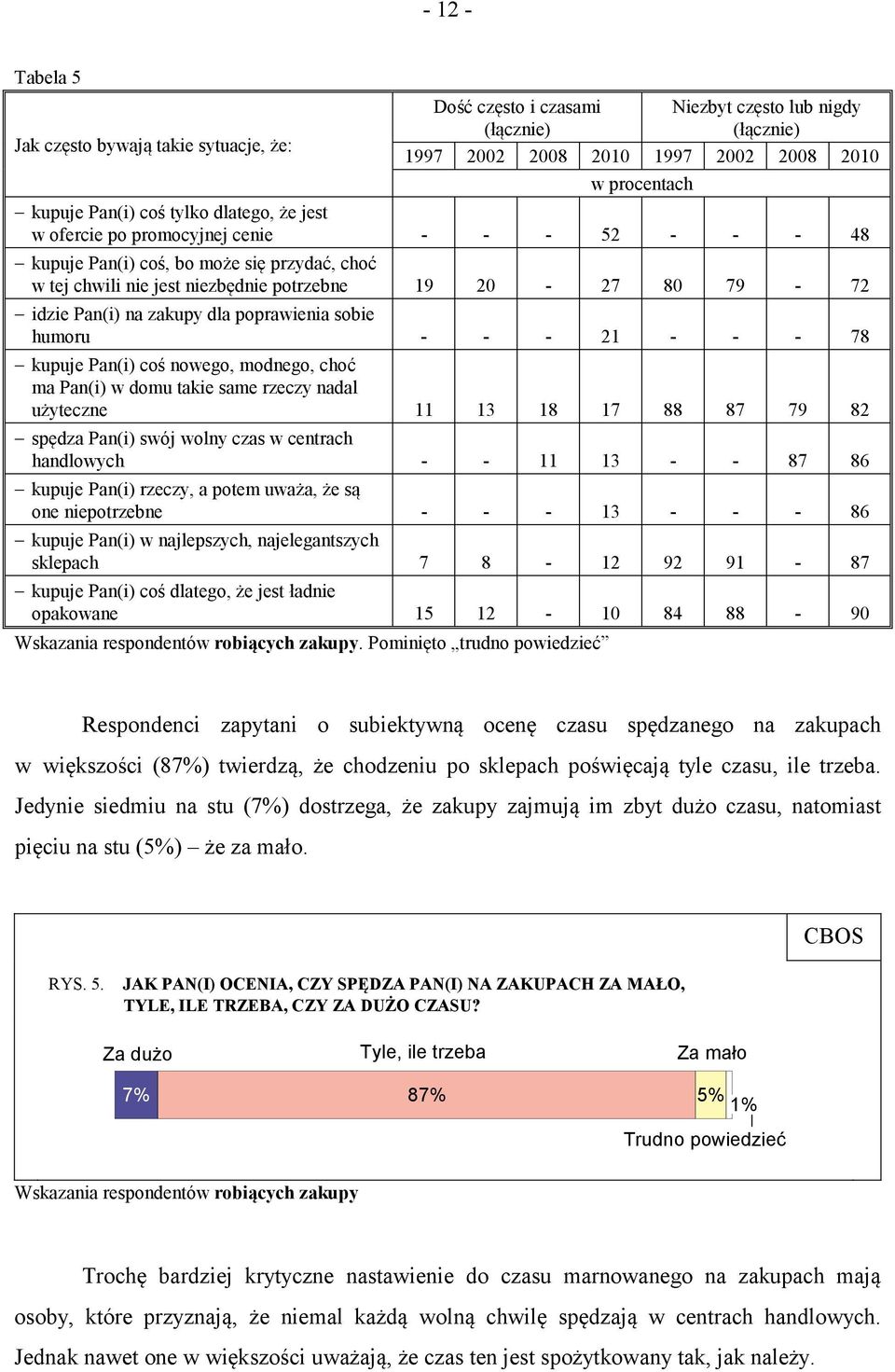 poprawienia sobie humoru - - - 21 - - - 78 kupuje Pan(i) coś nowego, modnego, choć ma Pan(i) w domu takie same rzeczy nadal użyteczne 11 13 18 17 88 87 79 82 spędza Pan(i) swój wolny czas w centrach